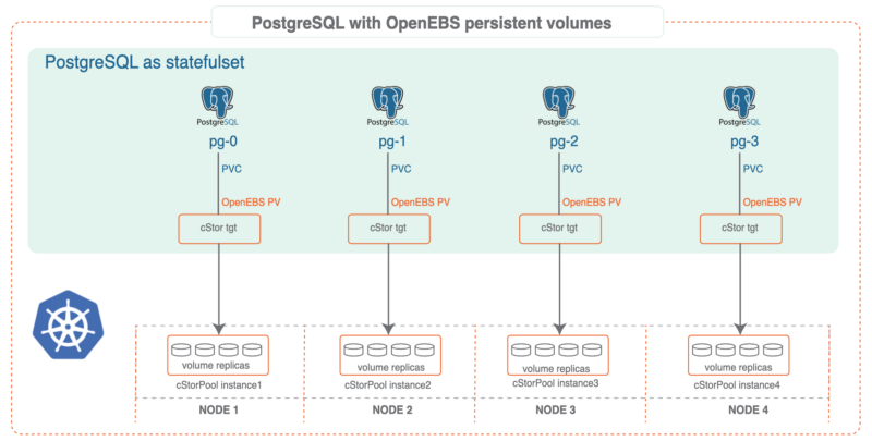 PostgreSQL Operator with persistent volumes