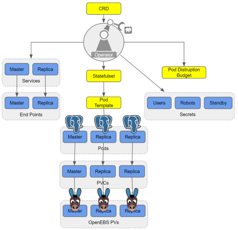 PosrgreSQL und OpenEBS - Schema-Darstellung
