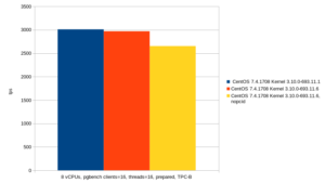 7_CentOS7_KPTI_pgbench_16_tpcb_prepared_nopcid