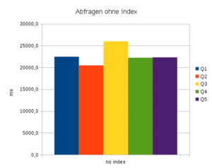 Abfragen ohne Index