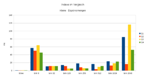 Indexe im Vergleich 1