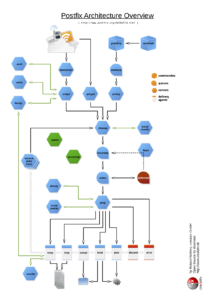 Postfix-Overview