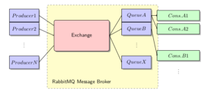 RabbitMQ Konzept