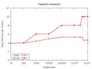 WAL-Logged Hashindex Pagefetch Comparison