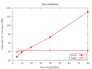 WAL-Logged Hashindex Size comparison