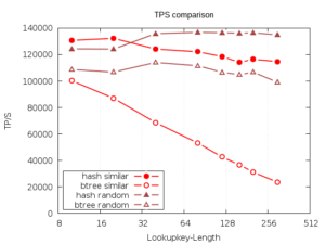 WAL-Logged Hashindex TPS comparison
