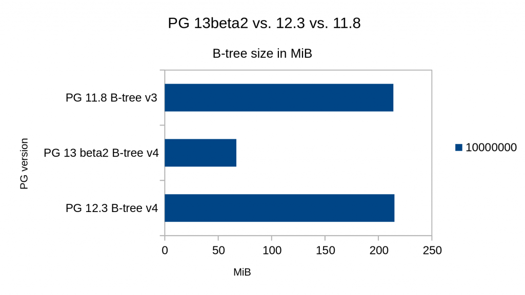 B-tree Index Größe mit Deduplication, Vergleich zwischen PostgreSQL<sup><p id=