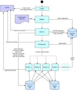 credativ-pg-migrator process flowchart